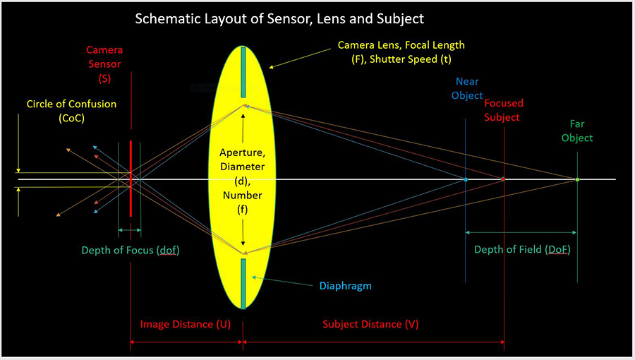 Optics Camera Example Photographers Guide to Camera Optics
